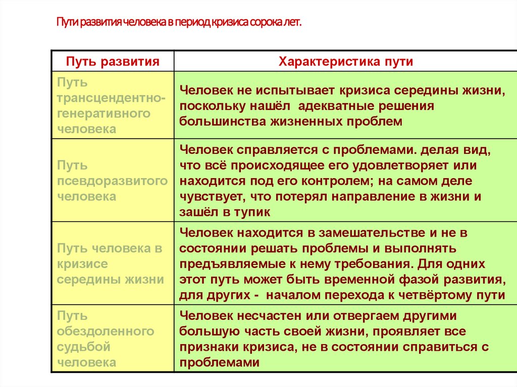 Пути развития человека в период кризиса сорока лет.