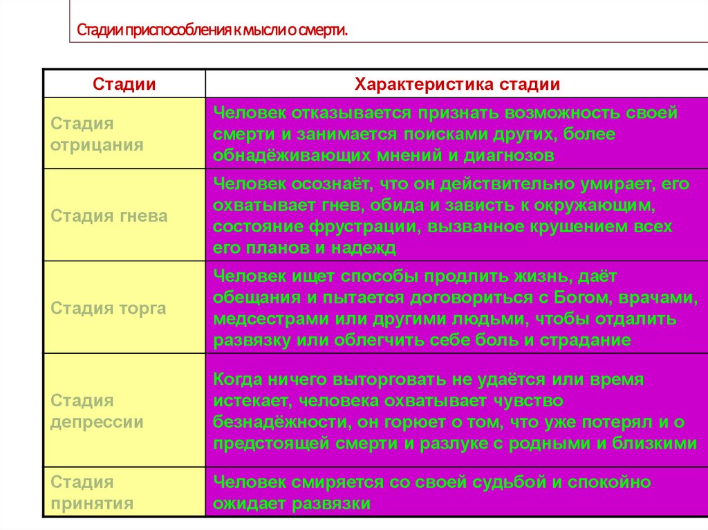 Стадии приспособления к мысли о смерти.