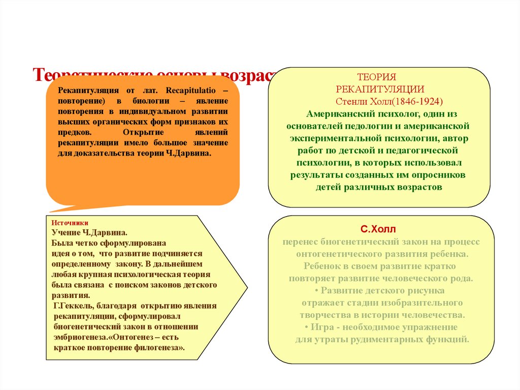 Теоретические основы возрастной психологии.