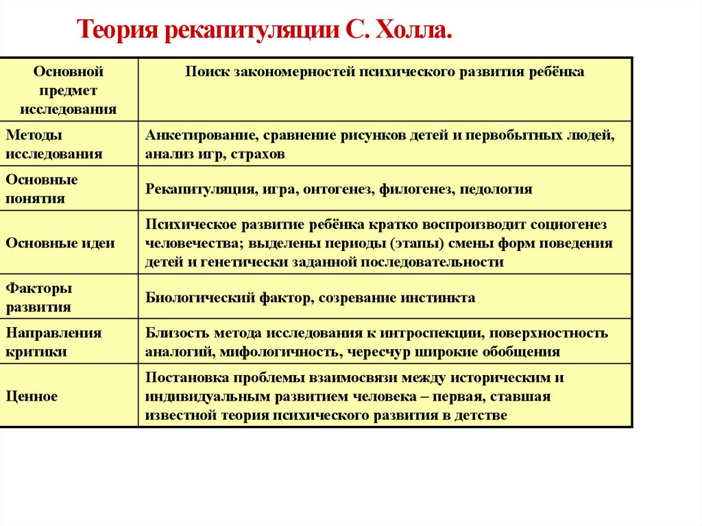 Теория рекапитуляции С. Холла.