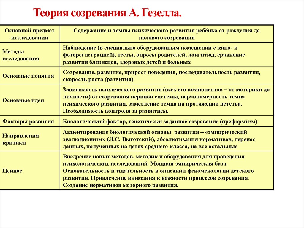 Теория созревания А. Гезелла.