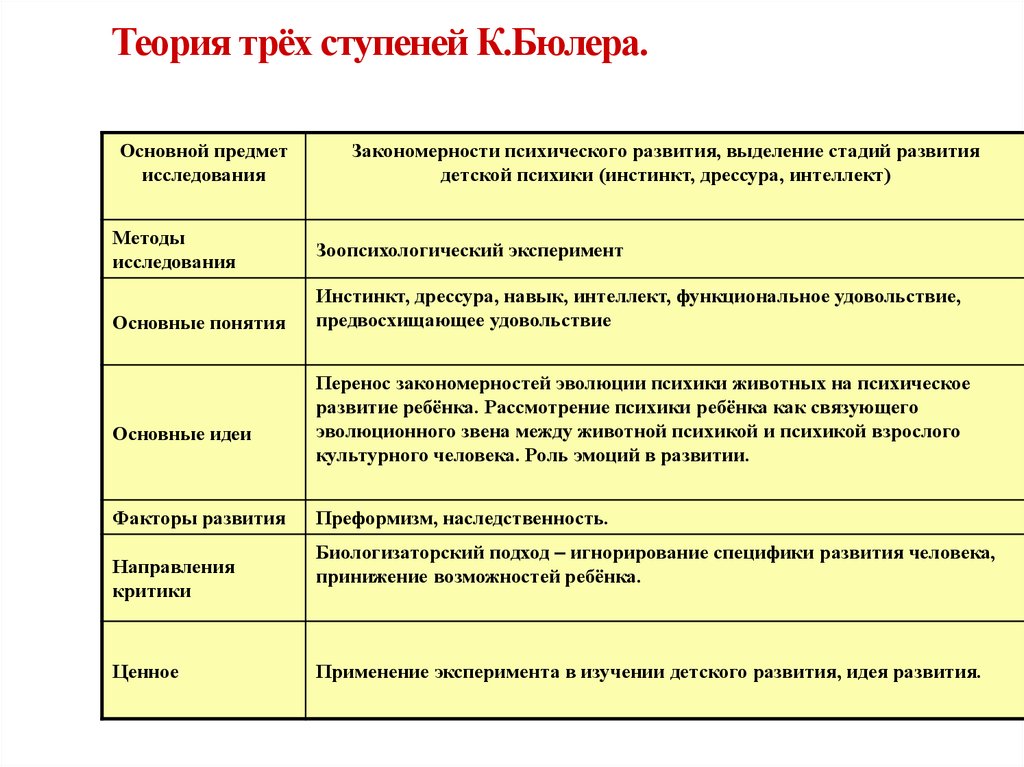 Теория трёх ступеней К.Бюлера.