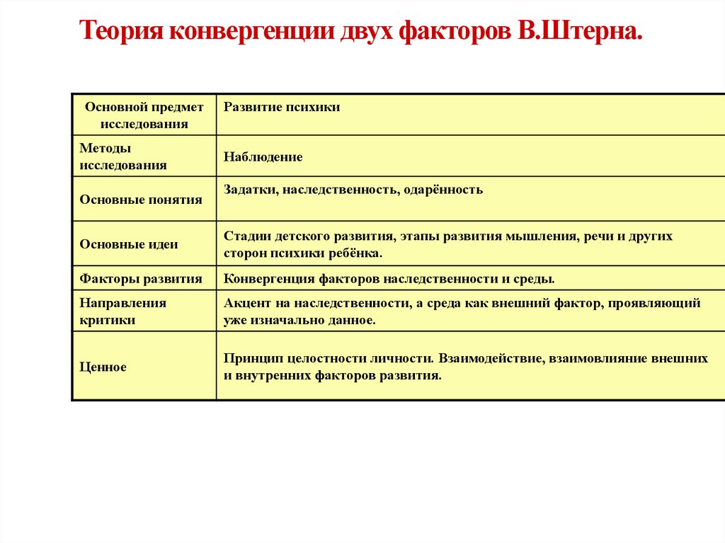 Теория конвергенции двух факторов В.Штерна.