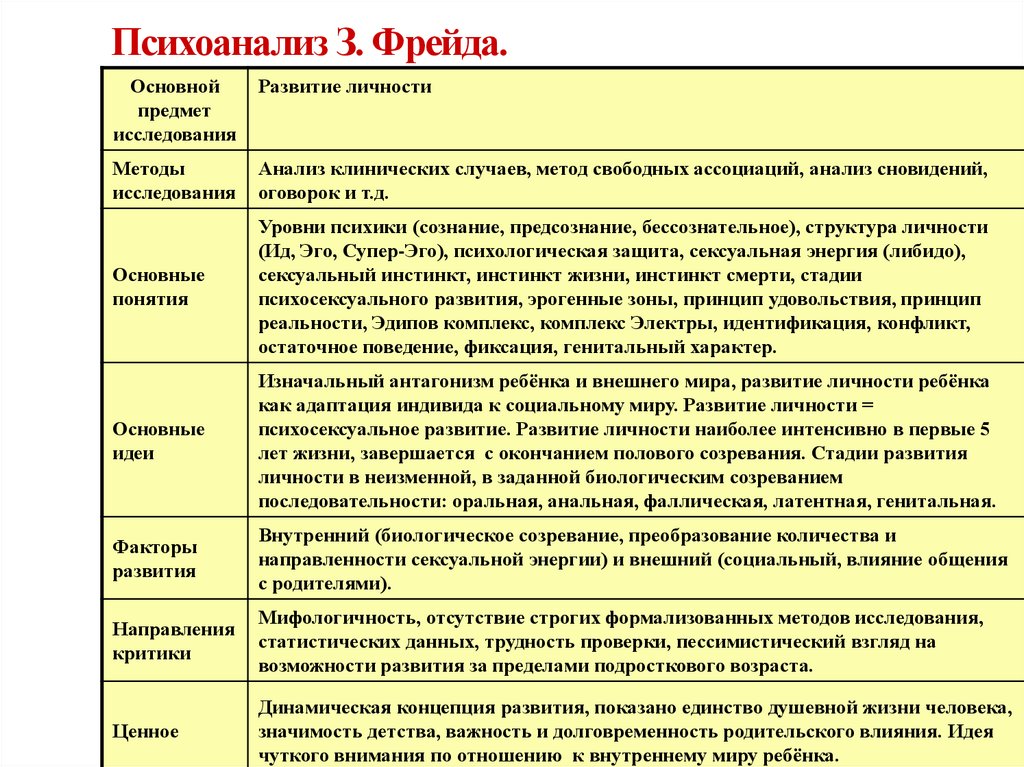 Психоанализ З. Фрейда.