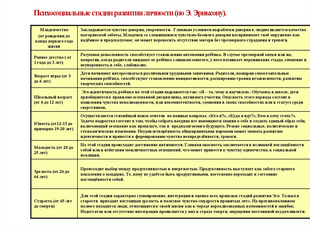 Психосоциальные стадии развития личности (по Э. Эриксону).