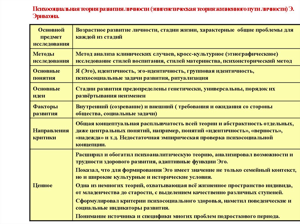 Психосоциальная теория развития личности (эпигенетическая теория жизненного пути личности) Э. Эриксона.