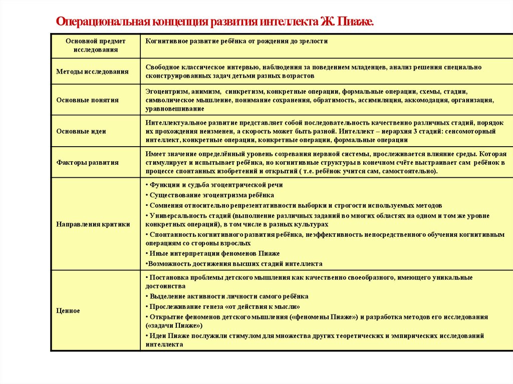 Операциональная концепция развития интеллекта Ж. Пиаже.