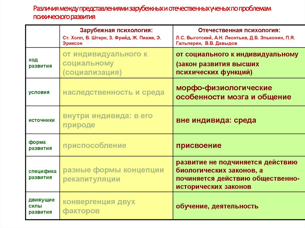 Различия между представлениями зарубежных и отечественных ученых по проблемам психического развития