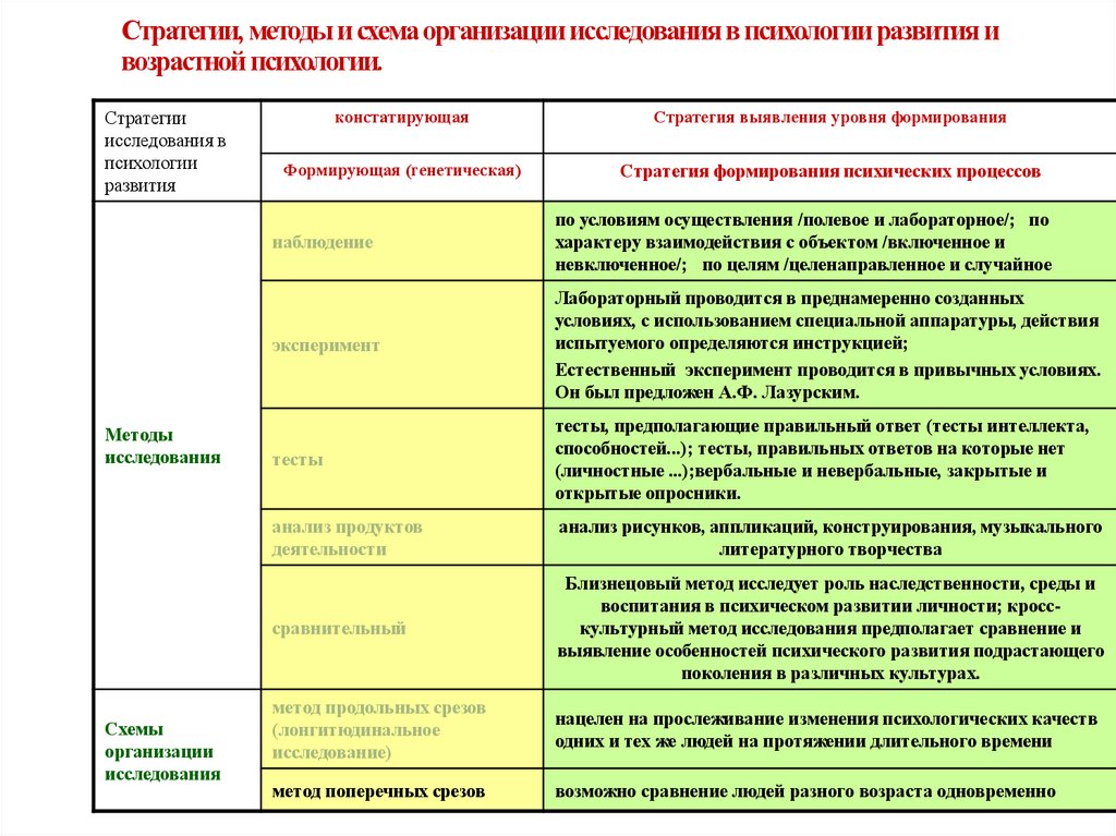 Стратегии, методы и схема организации исследования в психологии развития и возрастной психологии.
