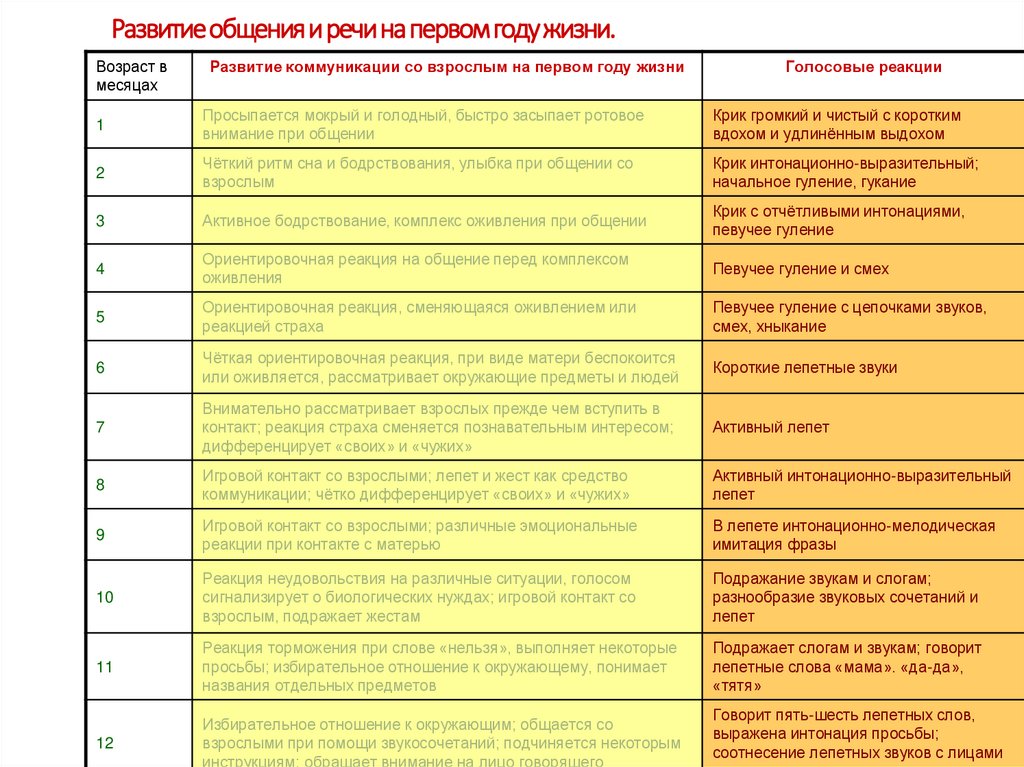 Развитие общения и речи на первом году жизни.
