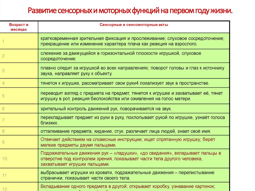 Развитие сенсорных и моторных функций на первом году жизни.