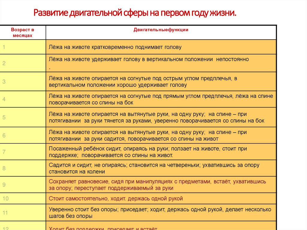 Развитие двигательной сферы на первом году жизни.