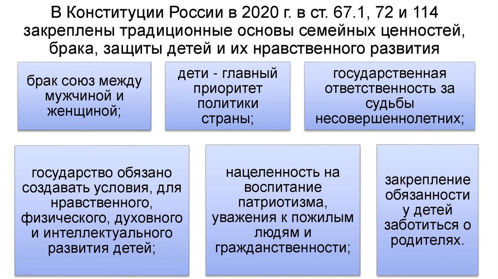 В Конституции России в 2020 г. в ст. 67.1, 72 и 114 закреплены традиционные основы семейных ценностей, брака, защиты детей и их