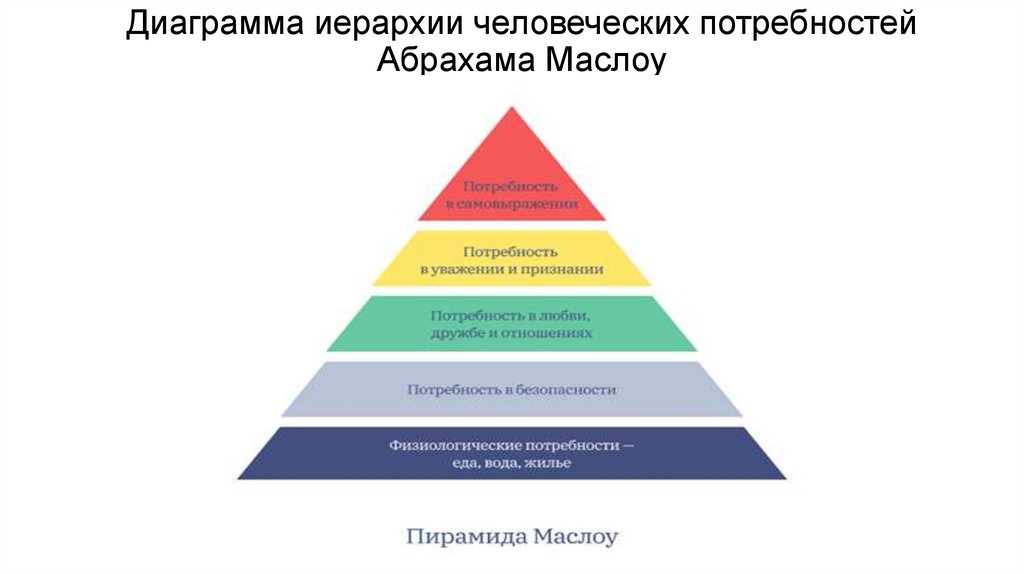 Диаграмма иерархии человеческих потребностей Абрахама Маслоу