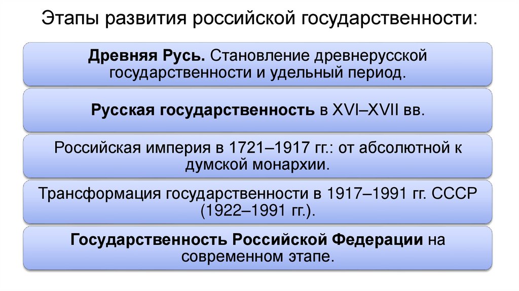 Этапы развития российской государственности: