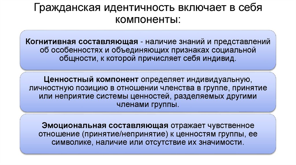 Гражданская идентичность включает в себя компоненты: