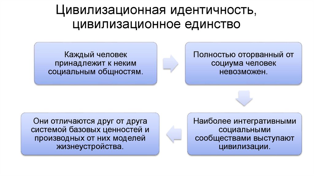Цивилизационная идентичность, цивилизационное единство