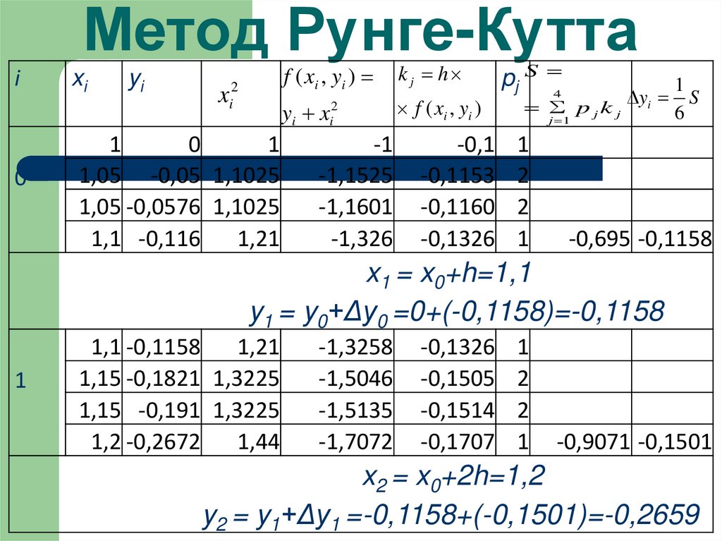 Метод Рунге-Кутта