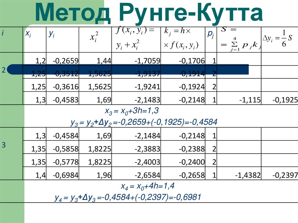 Метод Рунге-Кутта