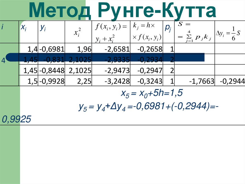 Метод Рунге-Кутта