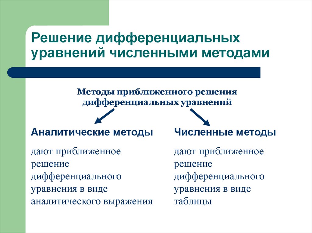 Решение дифференциальных уравнений численными методами