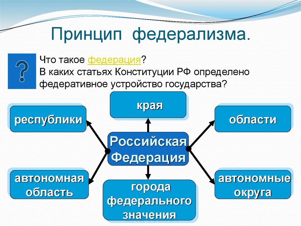 Принцип разделения властей.