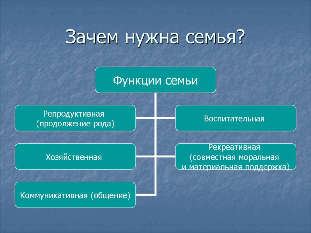 Зачем нужна семья?