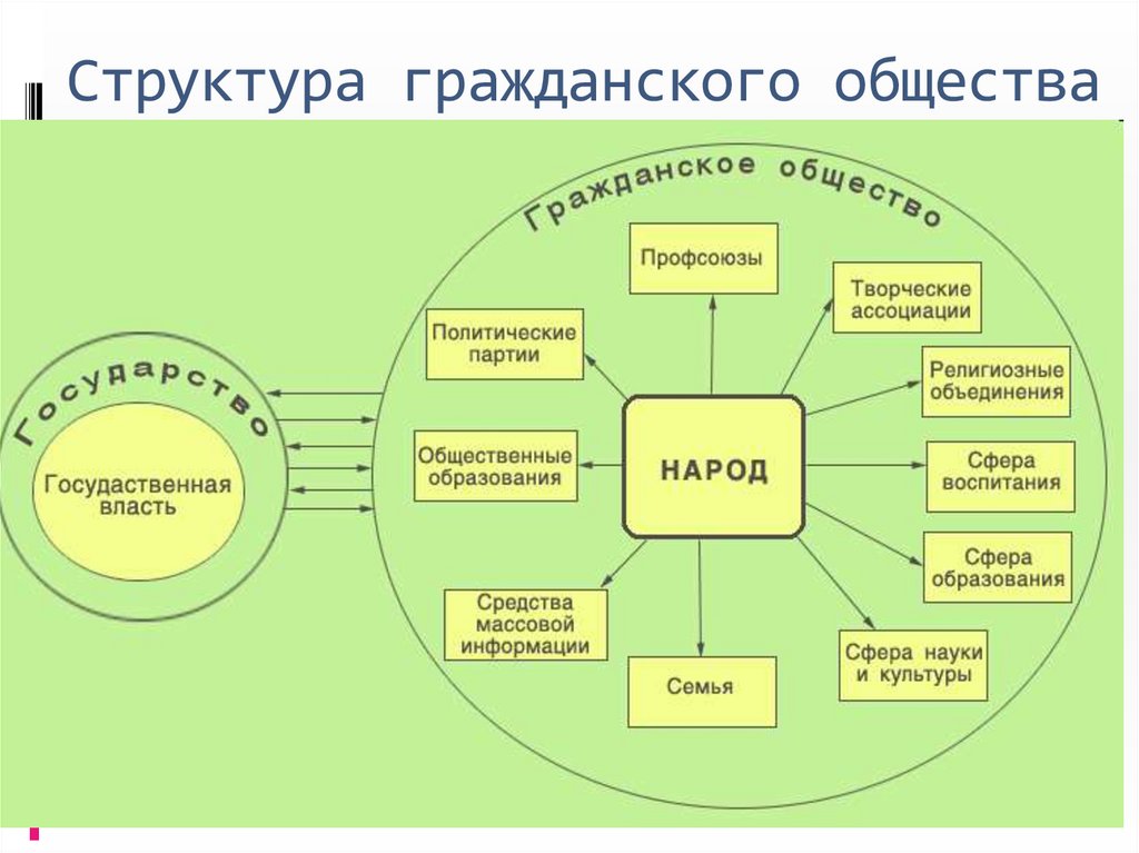 Структура гражданского общества