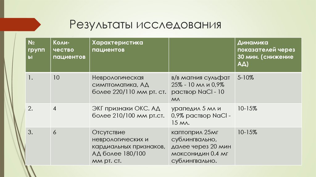 Результаты исследования