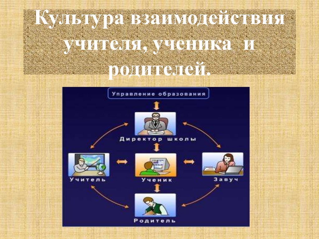 Культура взаимодействия учителя, ученика и родителей.
