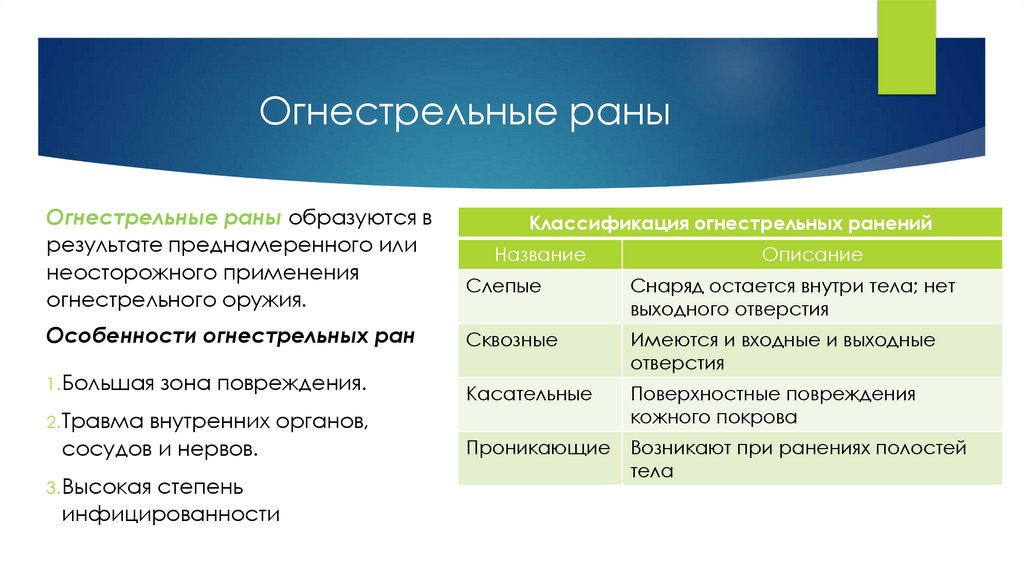 Огнестрельные раны