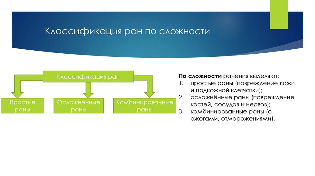 Классификация ран по сложности