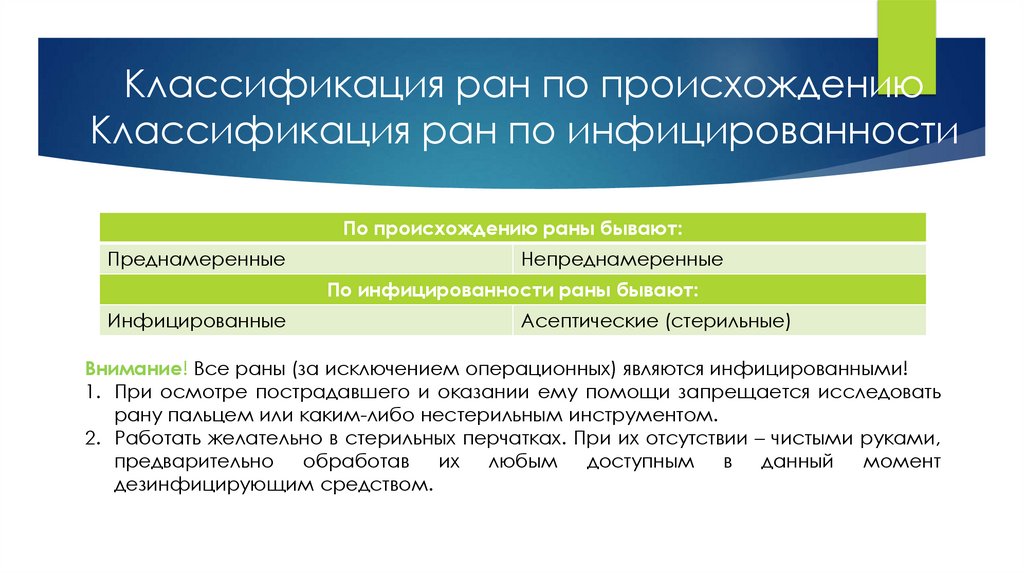 Классификация ран по происхождению Классификация ран по инфицированности