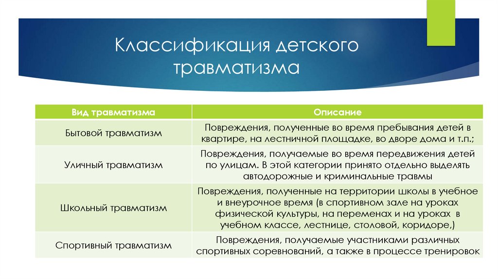 Классификация детского травматизма