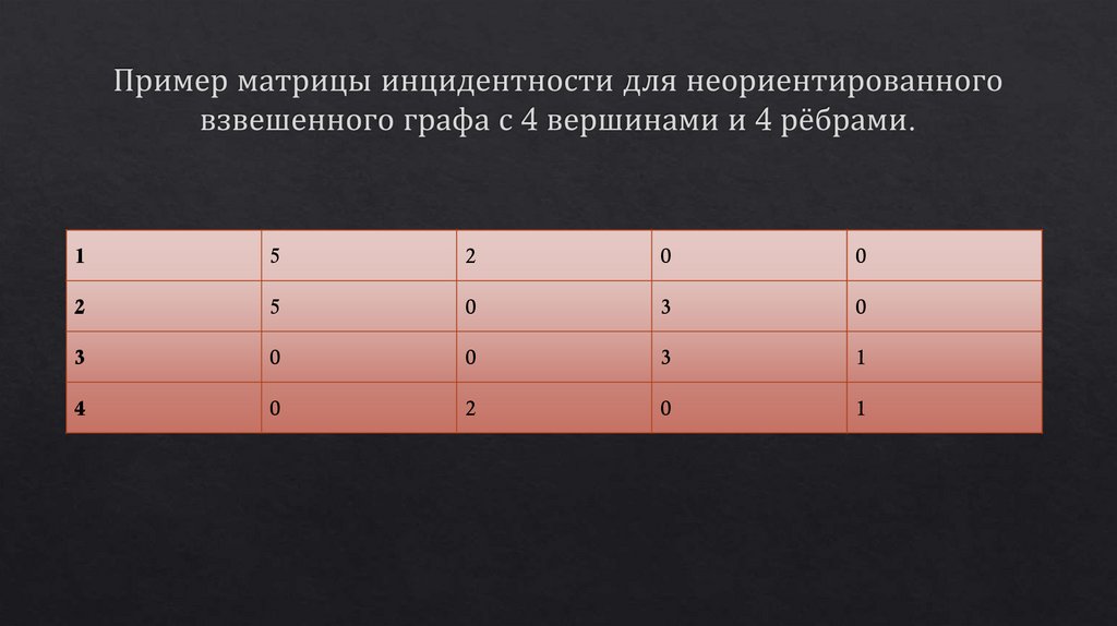 Пример матрицы инцидентности для неориентированного взвешенного графа с 4 вершинами и 4 рёбрами.