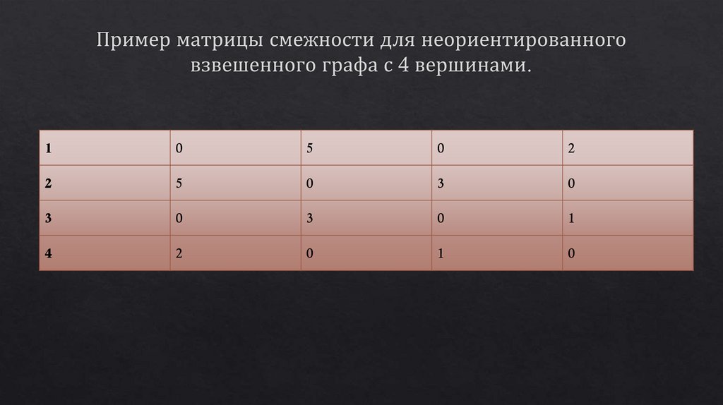 Пример матрицы смежности для неориентированного взвешенного графа с 4 вершинами.