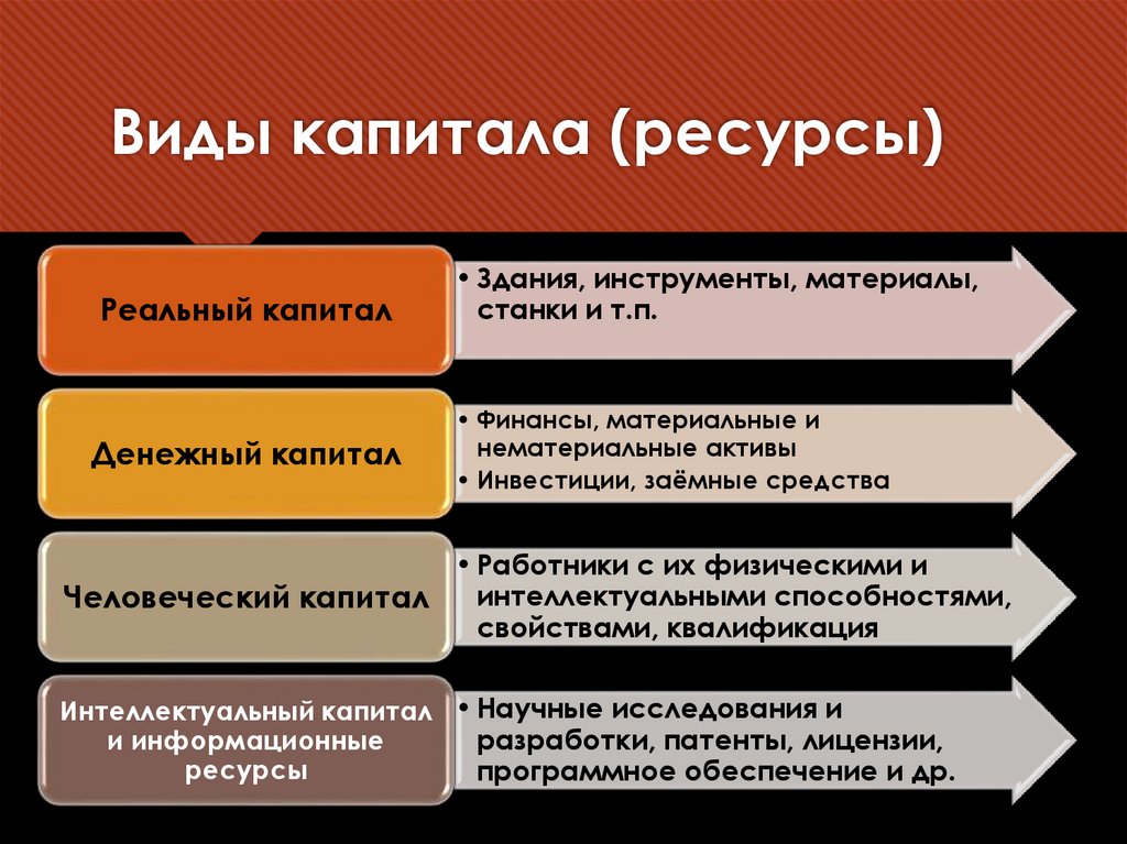 Виды капитала (ресурсы)