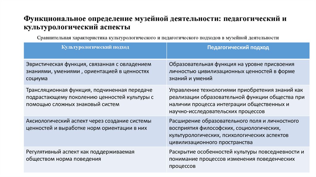 Функциональное определение музейной деятельности: педагогический и культурологический аспекты