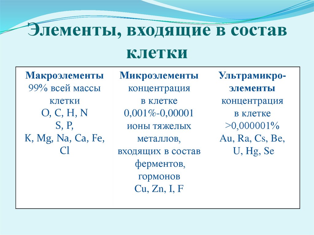 Элементы, входящие в состав клетки