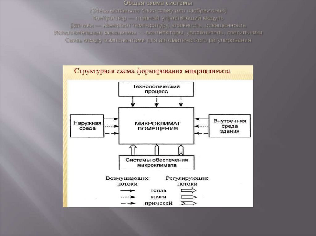 Общая схема системы (Здесь вставьте блок-схему или изображение) Контроллер — главный управляющий модуль Датчики — измеряют