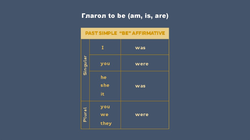 Глагол to be (am, is, are)