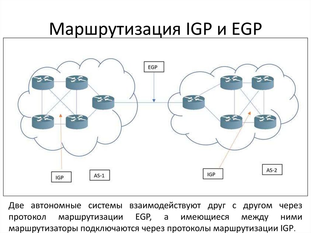 Маршрутизация IGP и EGP
