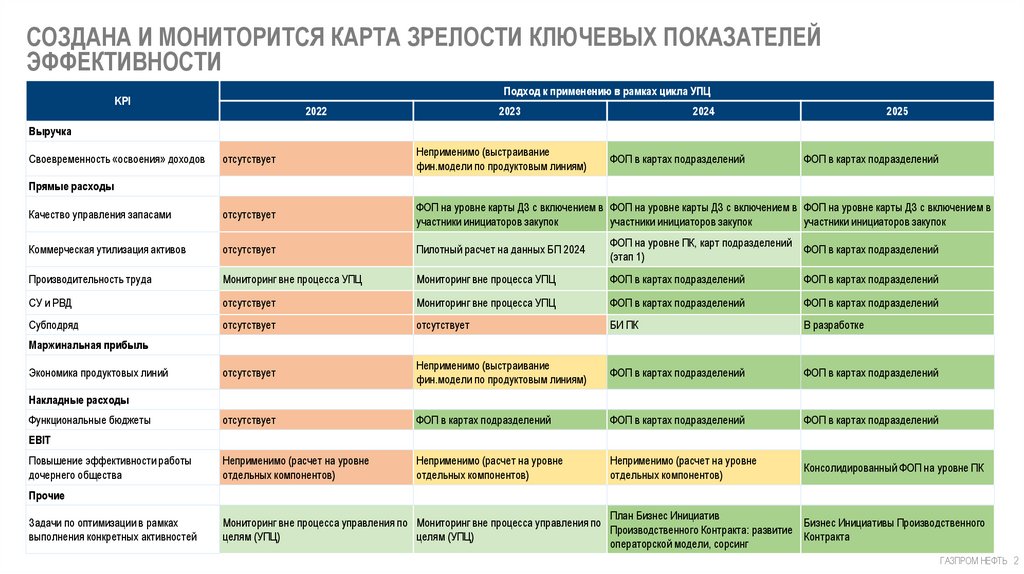 СОЗДАНА И МОНИТОРИТСЯ Карта зрелости ключевых показателей эффективности