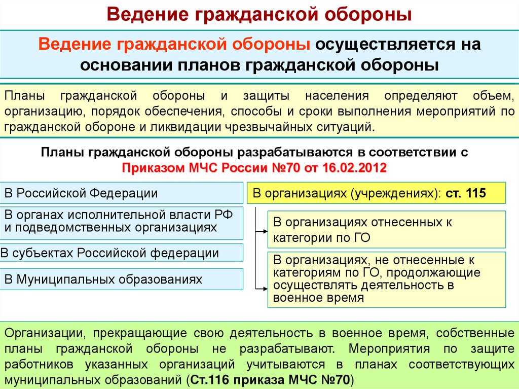 Ведение гражданской обороны