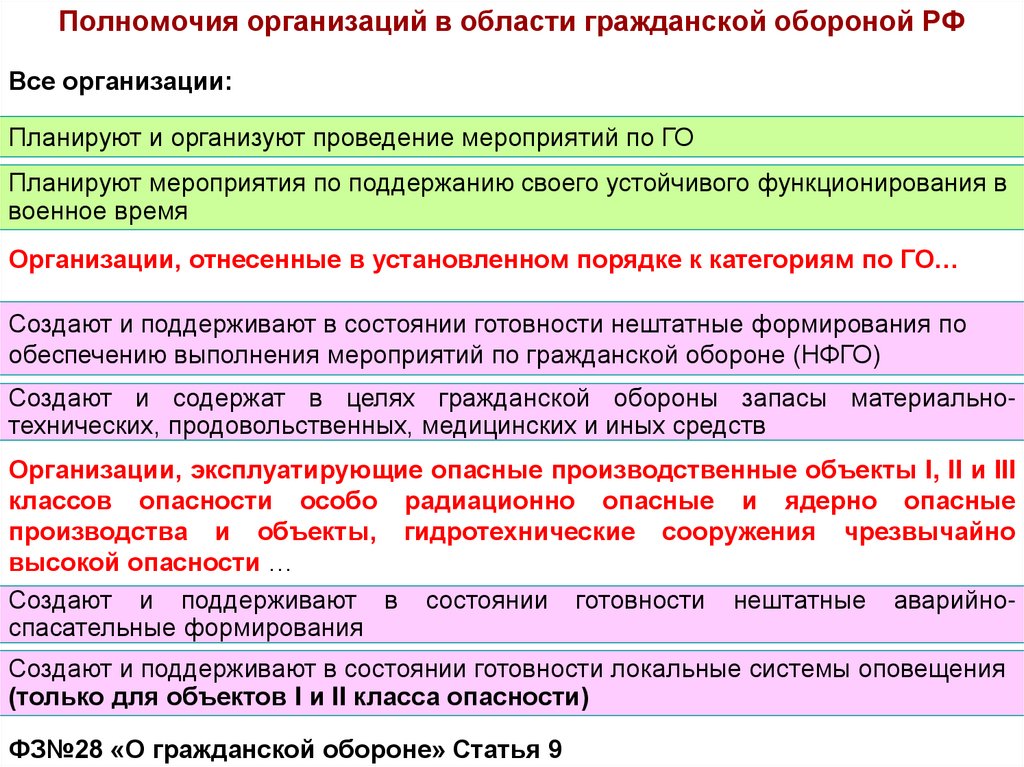 Полномочия организаций в области гражданской обороной РФ