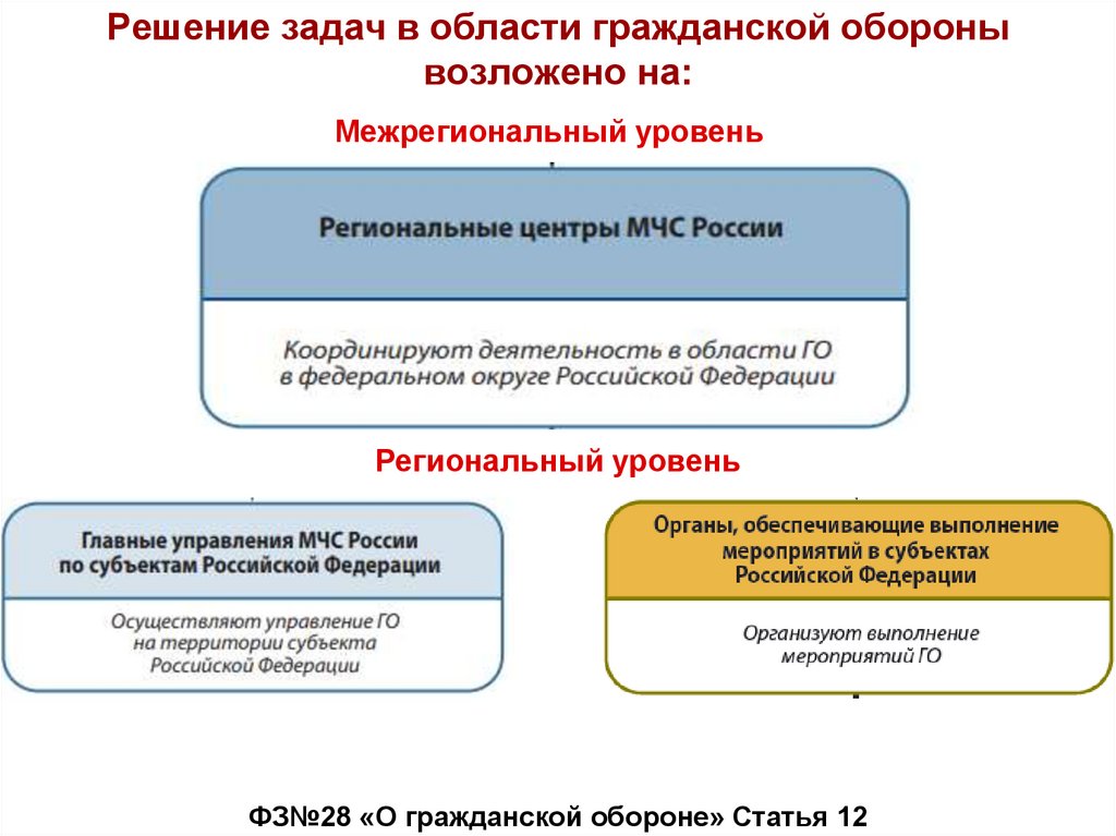 Решение задач в области гражданской обороны возложено на: