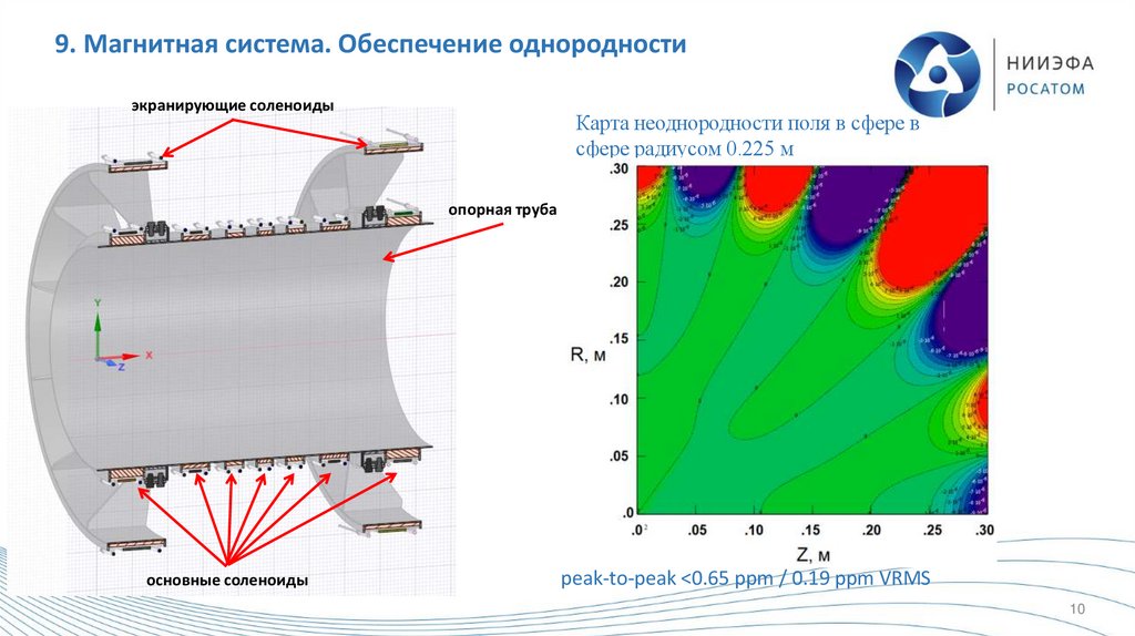 9. Магнитная система. Обеспечение однородности