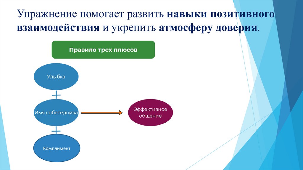 Упражнение помогает развить навыки позитивного взаимодействия и укрепить атмосферу доверия.