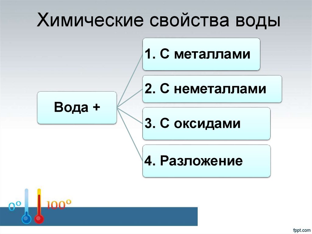 Химические свойства воды