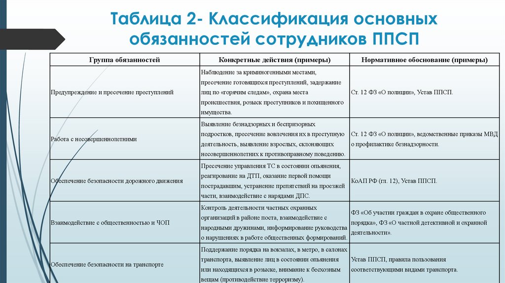 Таблица 2- Классификация основных обязанностей сотрудников ППСП